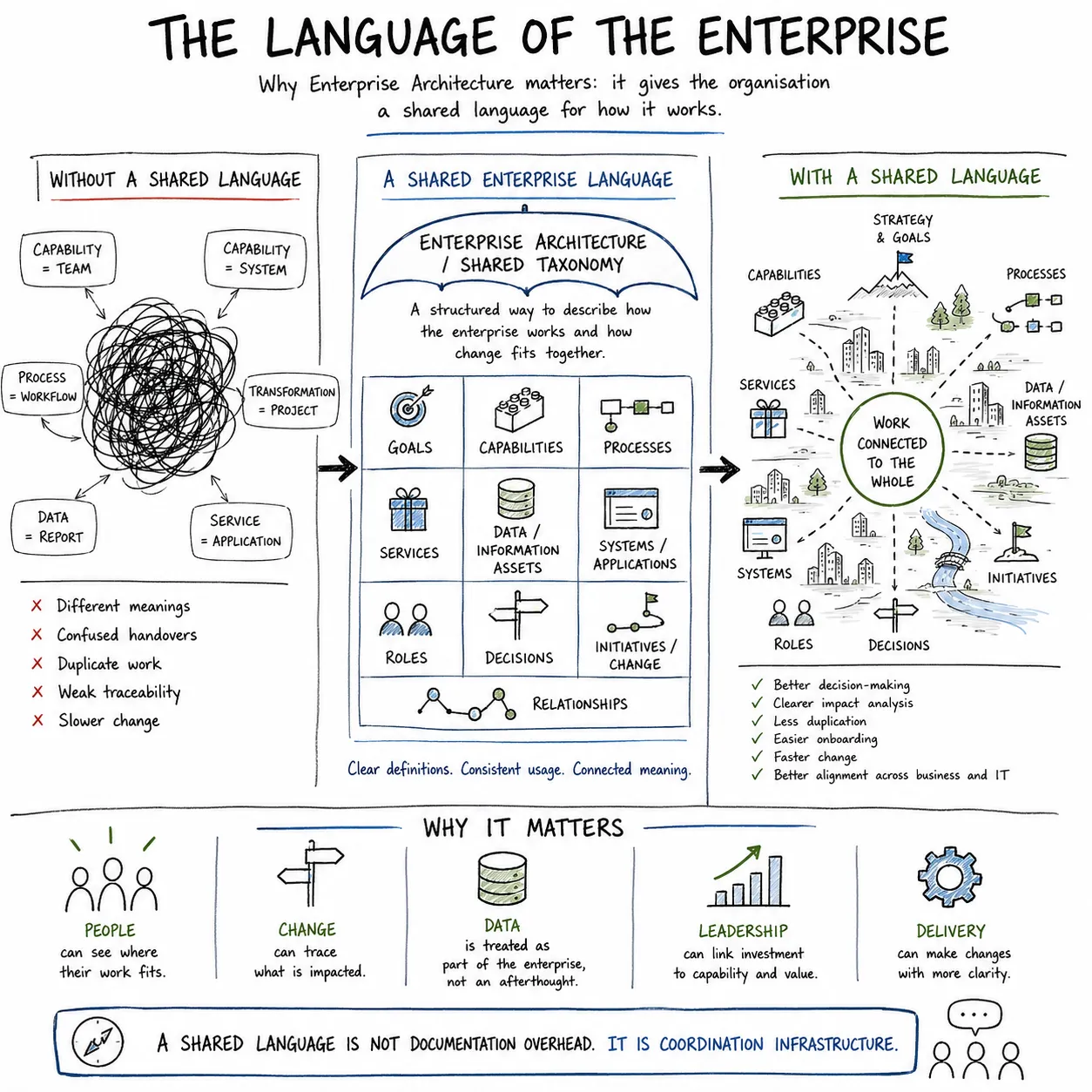 The Languague of the Enterprise